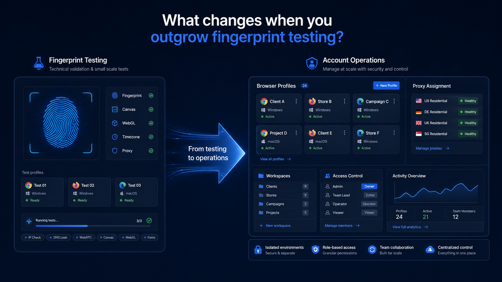 What changes when teams outgrow fingerprint testing and need browser profiles, proxies, workspaces, access control, and account operations